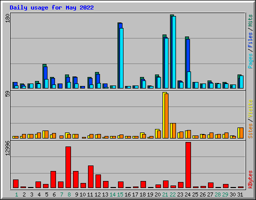 Daily usage for May 2022
