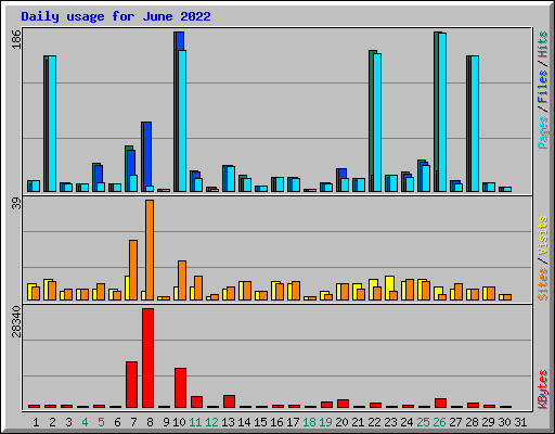 Daily usage for June 2022