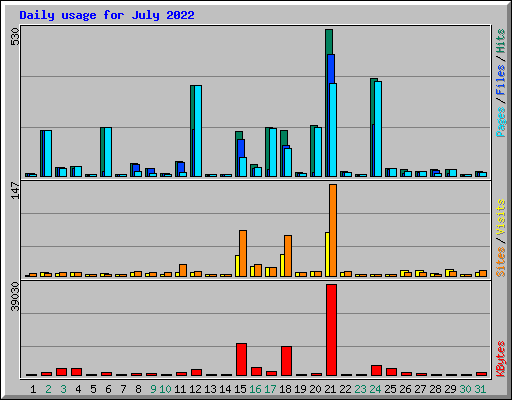 Daily usage for July 2022
