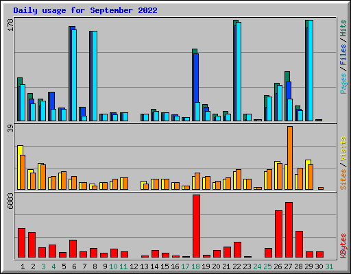 Daily usage for September 2022