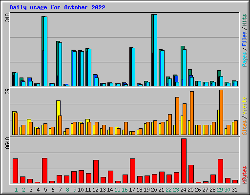Daily usage for October 2022
