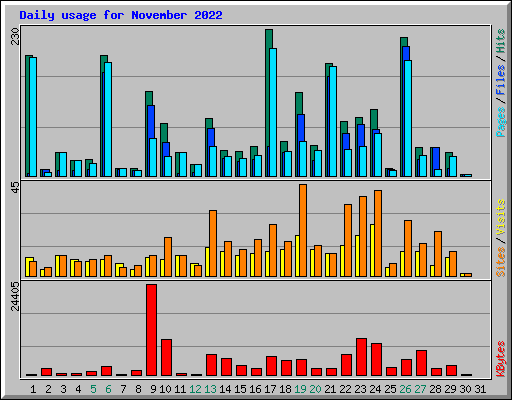 Daily usage for November 2022