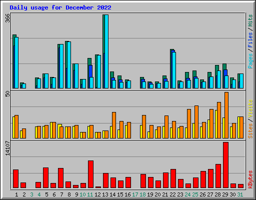 Daily usage for December 2022