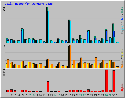 Daily usage for January 2023