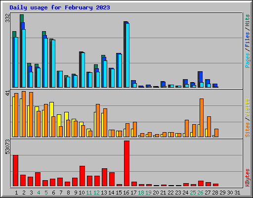Daily usage for February 2023