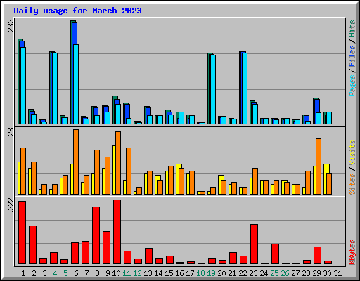 Daily usage for March 2023