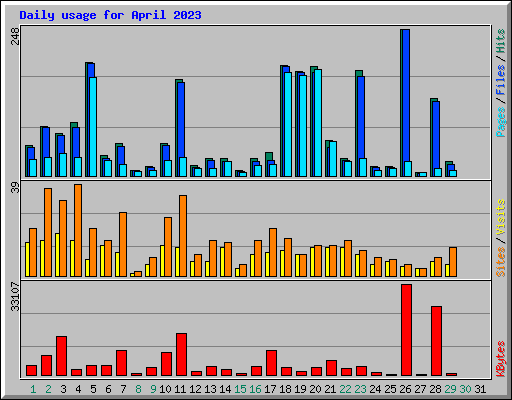 Daily usage for April 2023