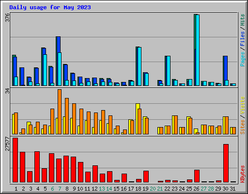 Daily usage for May 2023