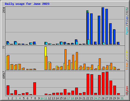 Daily usage for June 2023