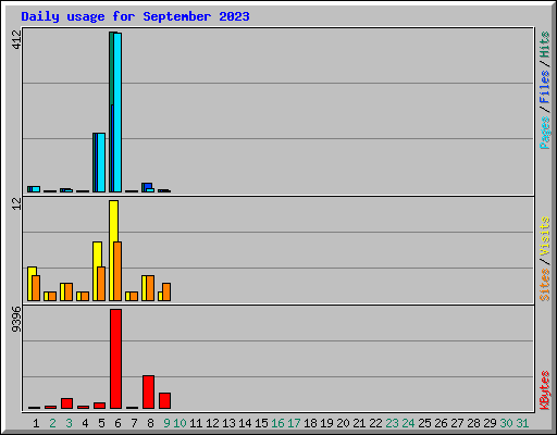 Daily usage for September 2023