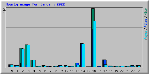 Hourly usage for January 2022