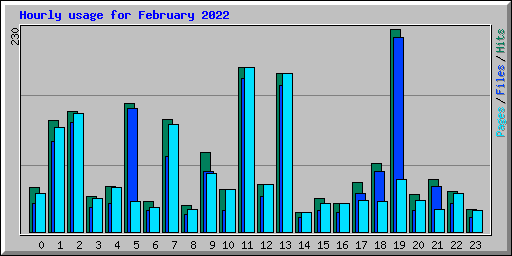 Hourly usage for February 2022