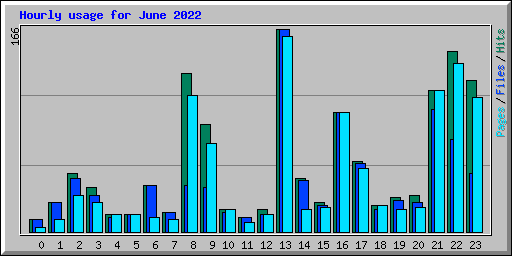 Hourly usage for June 2022