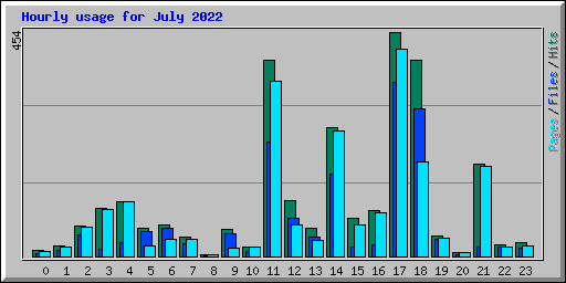 Hourly usage for July 2022