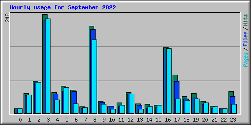 Hourly usage for September 2022