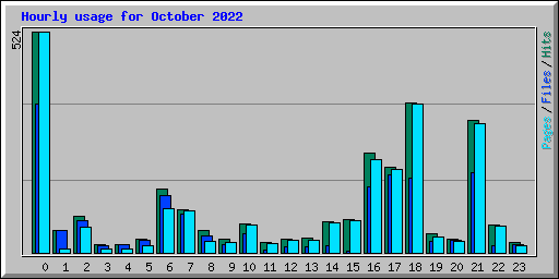 Hourly usage for October 2022