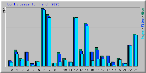 Hourly usage for March 2023
