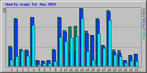 Hourly usage for May 2023