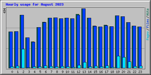 Hourly usage for August 2023