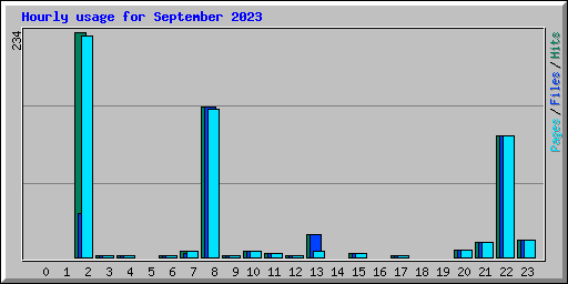 Hourly usage for September 2023