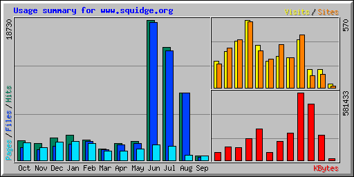 Usage summary for www.squidge.org
