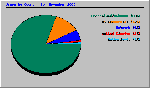 Usage by Country for November 2006