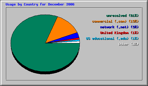 Usage by Country for December 2006