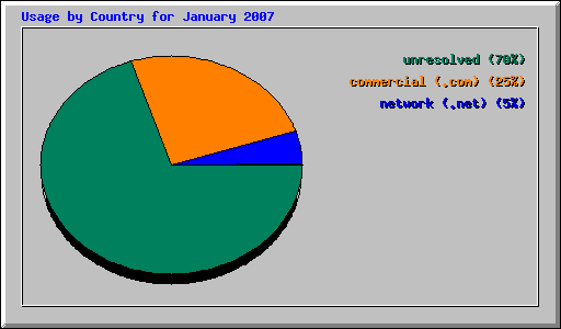 Usage by Country for January 2007