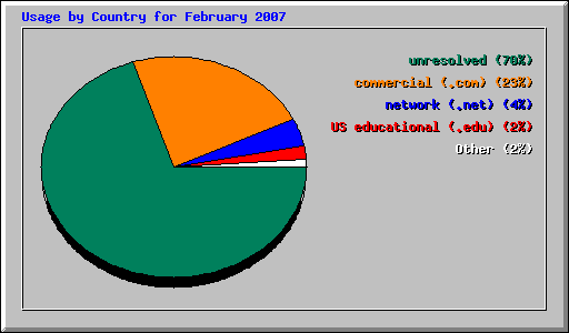 Usage by Country for February 2007