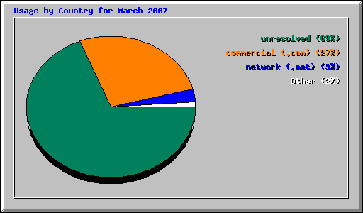 Usage by Country for March 2007