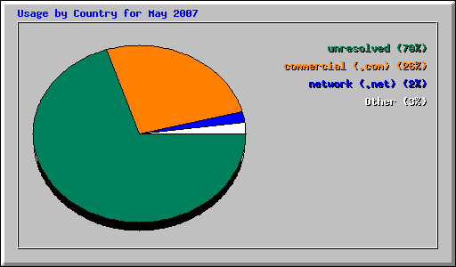 Usage by Country for May 2007