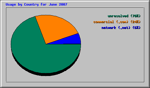 Usage by Country for June 2007