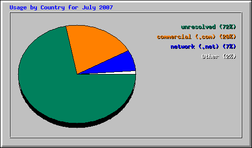 Usage by Country for July 2007