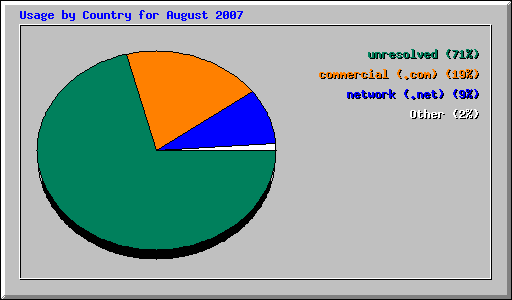 Usage by Country for August 2007