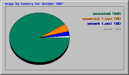 Usage by Country for October 2007