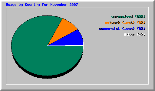 Usage by Country for November 2007