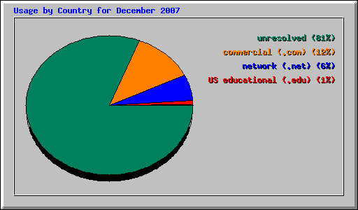 Usage by Country for December 2007