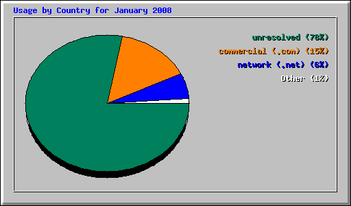 Usage by Country for January 2008