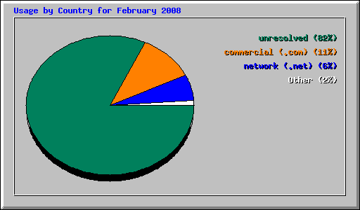 Usage by Country for February 2008