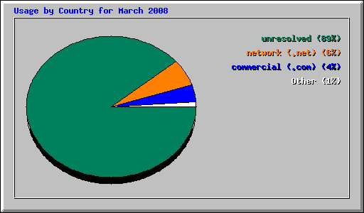 Usage by Country for March 2008