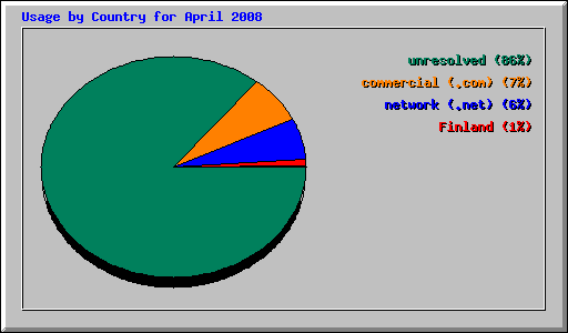 Usage by Country for April 2008