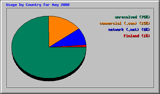 Usage by Country for May 2008