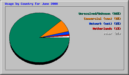 Usage by Country for June 2008