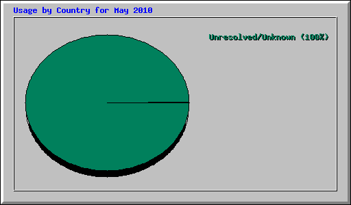 Usage by Country for May 2010