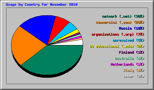 Usage by Country for November 2010