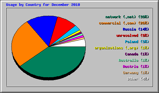 Usage by Country for December 2010