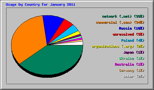 Usage by Country for January 2011