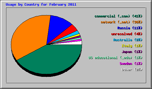 Usage by Country for February 2011