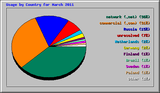 Usage by Country for March 2011