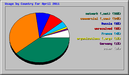 Usage by Country for April 2011